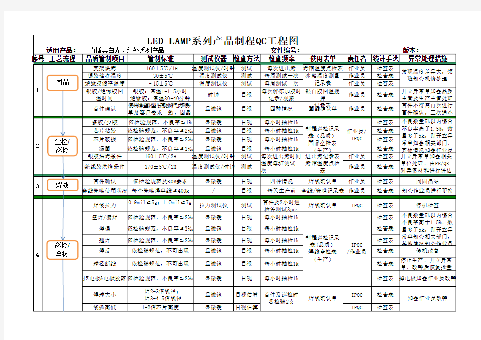 LAMP制程QC工程图