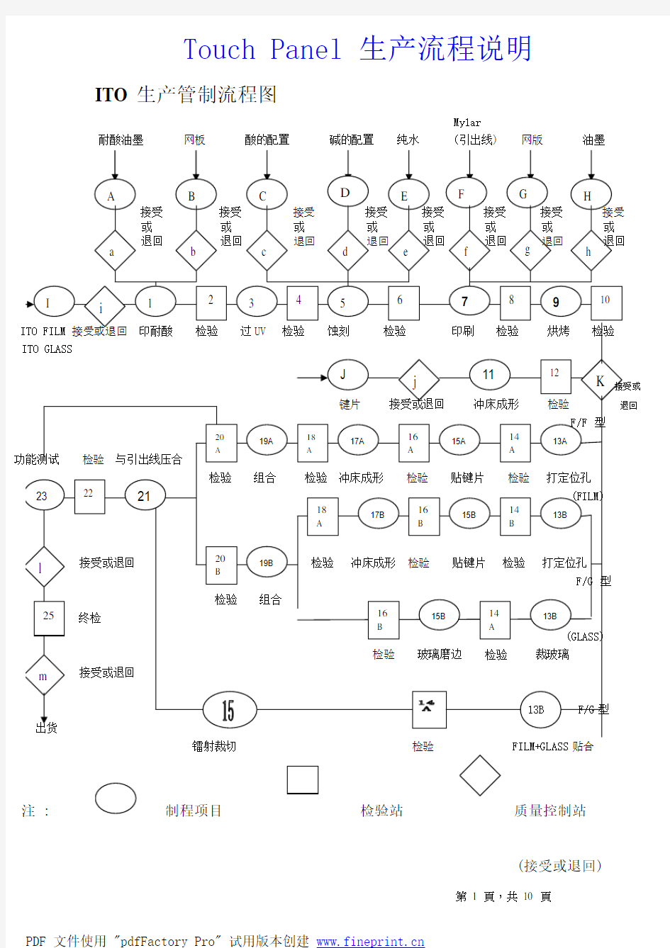 触摸屏工艺流程