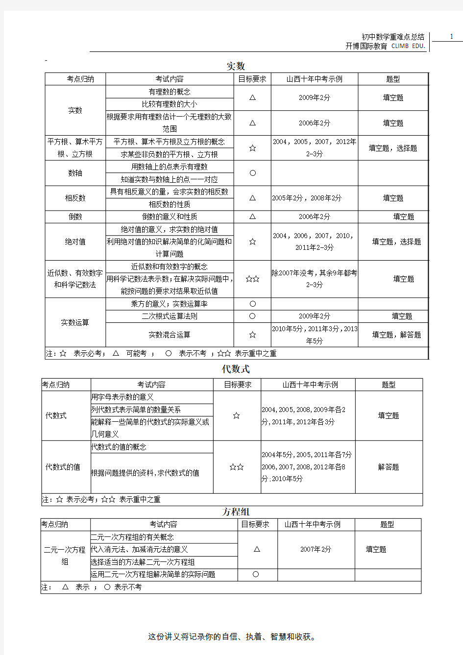 初中数学重难点总结