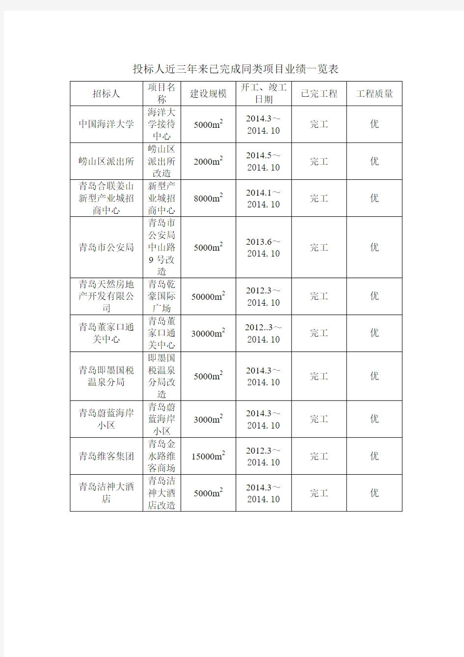 投标人近三年来已完成同类项目业绩一览表