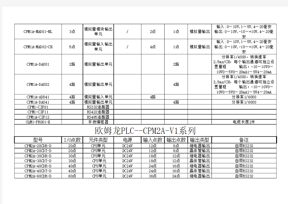 欧姆龙全系列PLC选型表
