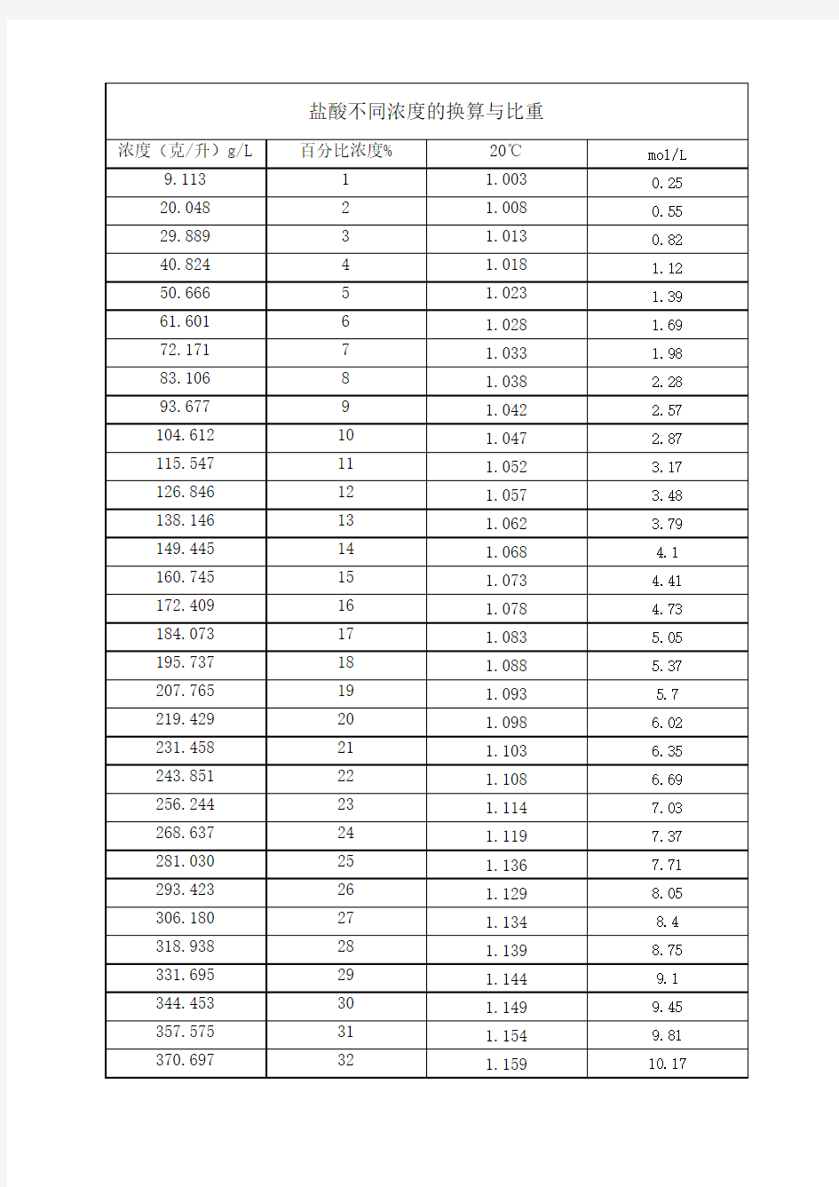 盐酸3种浓度换算与比重