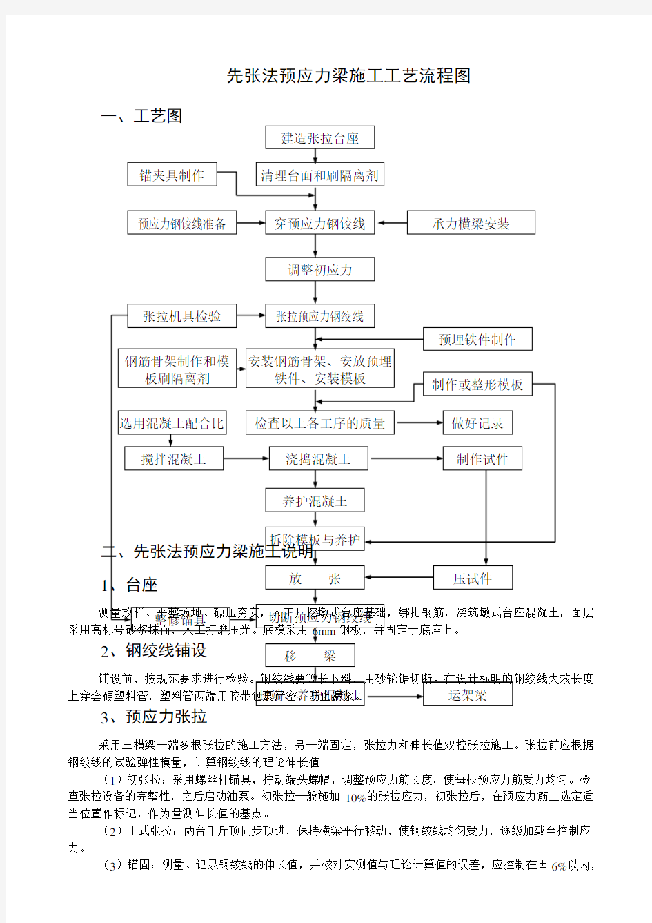 先张法预应力梁施工工艺流程图