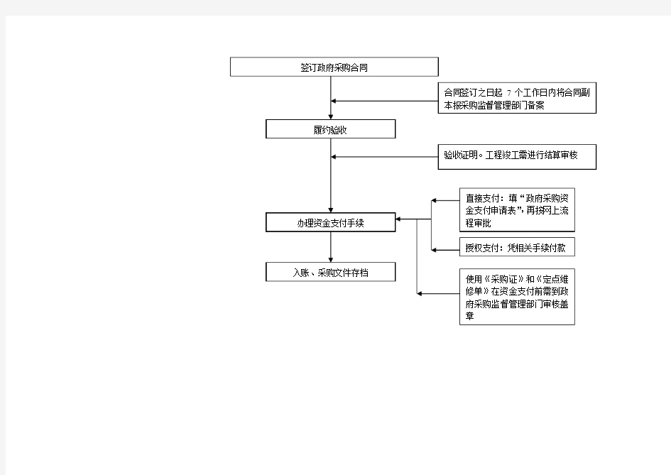 政府采购业务流程图