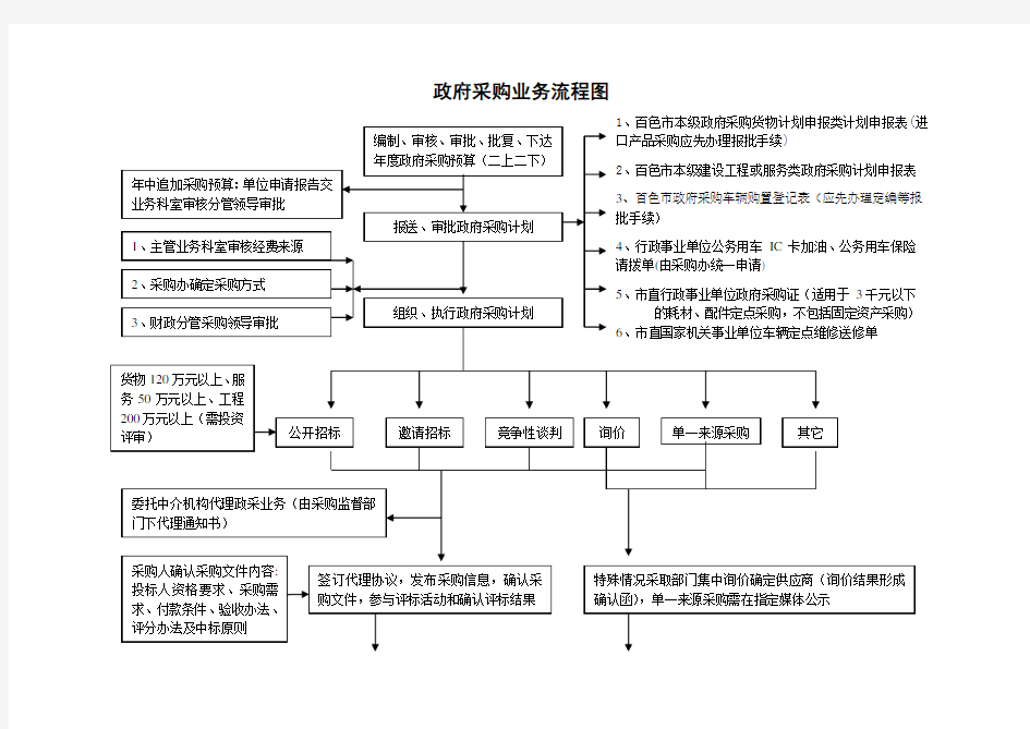 政府采购业务流程图