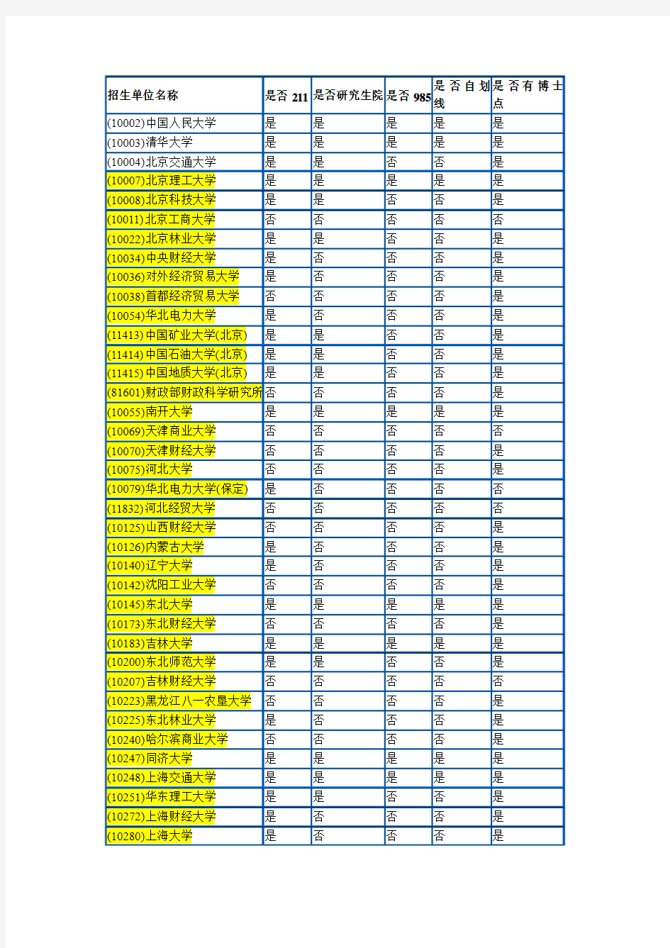 有会计专硕的学校