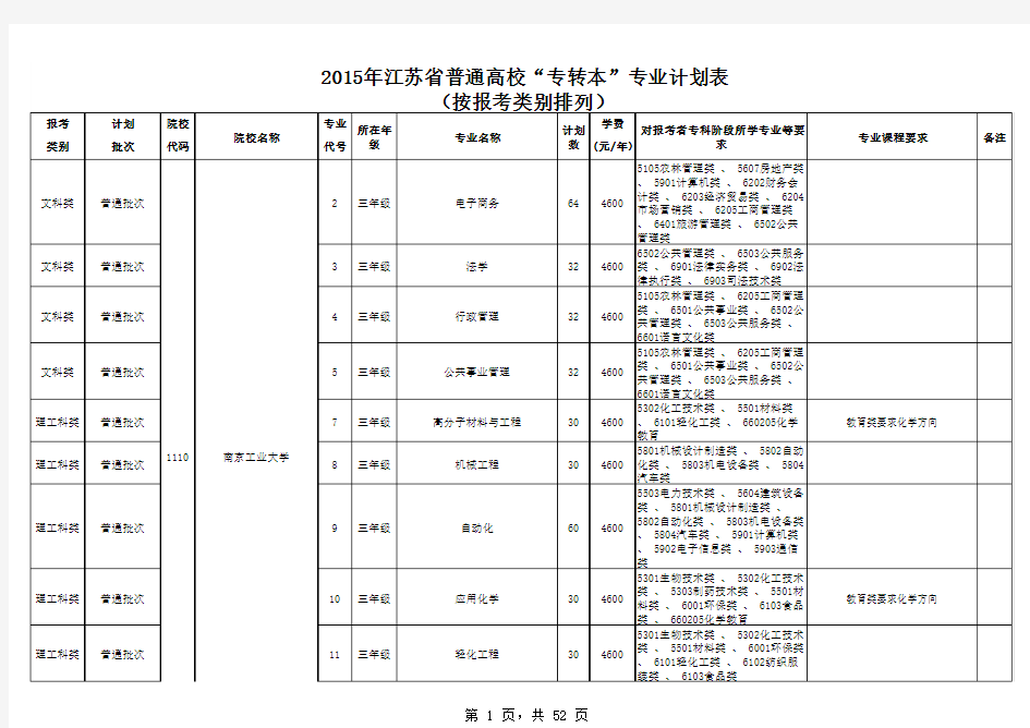 2015年江苏省普通高校“专转本”专业计划表(按报考类别排列)1