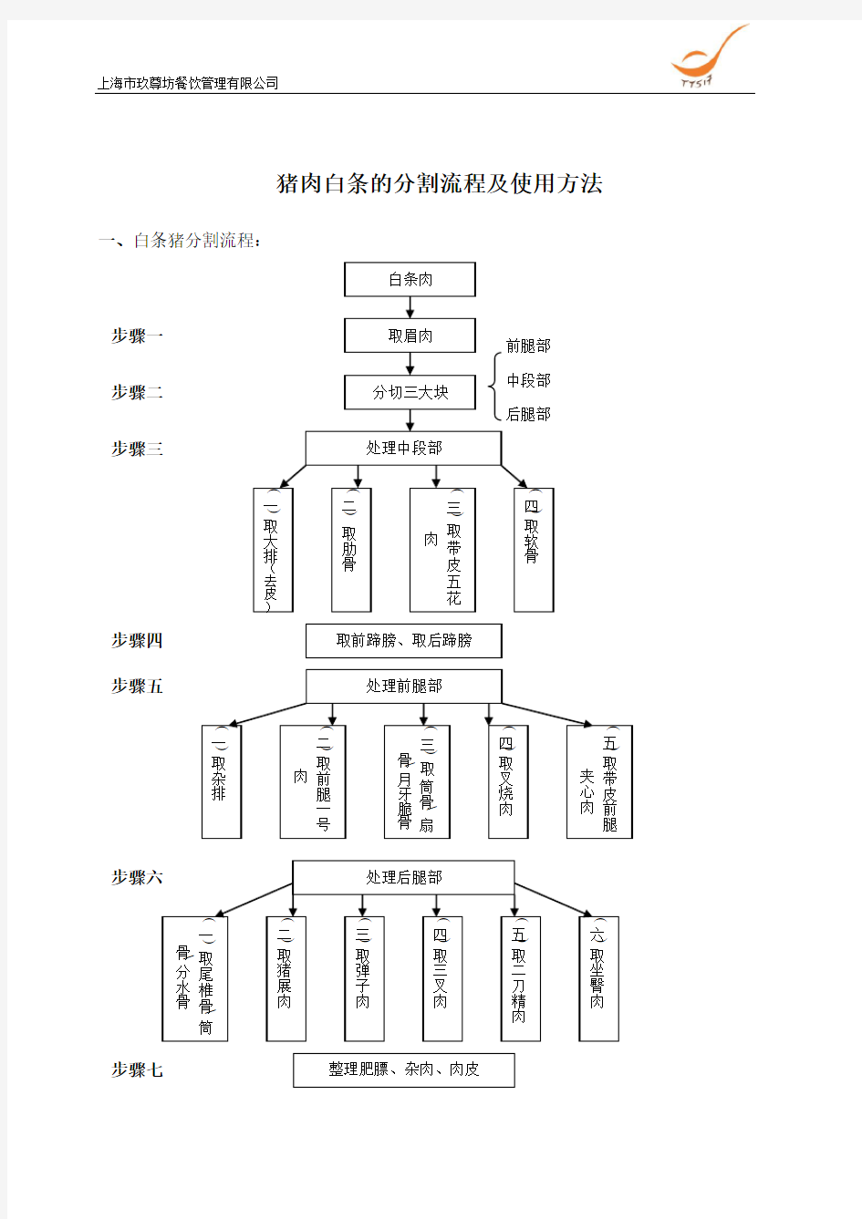 猪肉白条分割流程及标准1