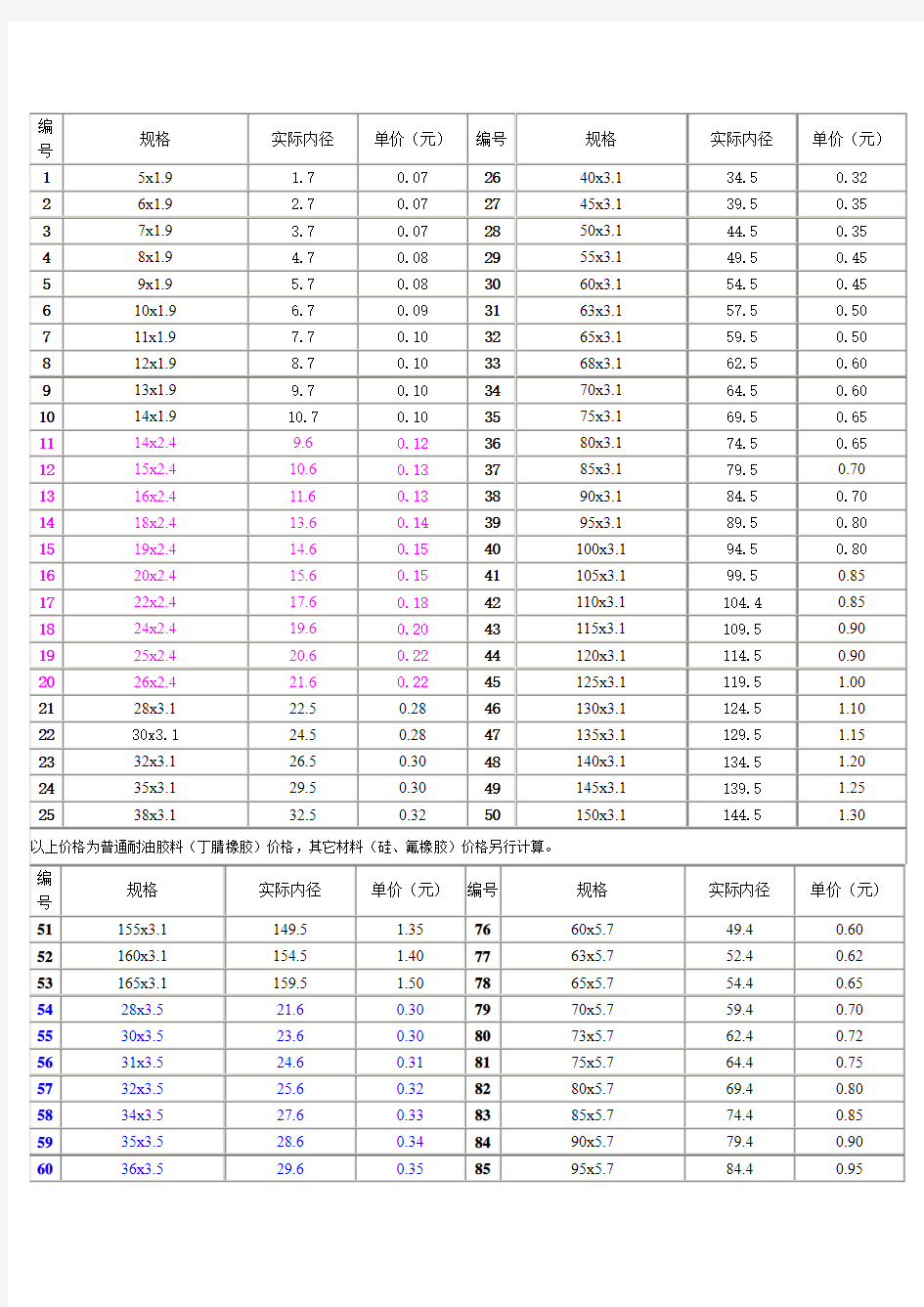 国家标准常用O型圈规格大全 2