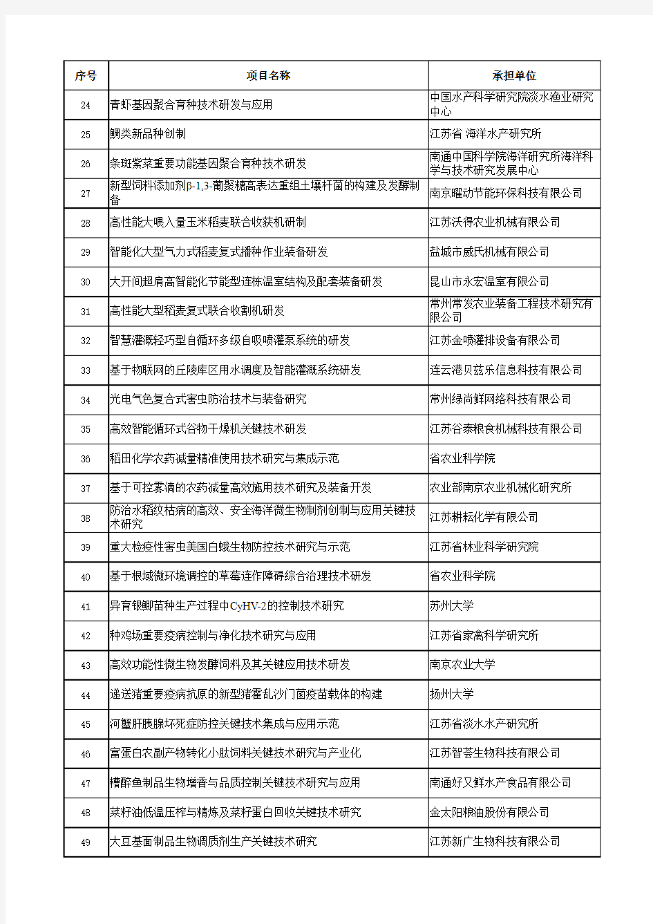2016年江苏省重点研发计划(现代农业)拟立项目清单