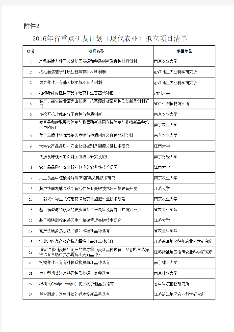 2016年江苏省重点研发计划(现代农业)拟立项目清单