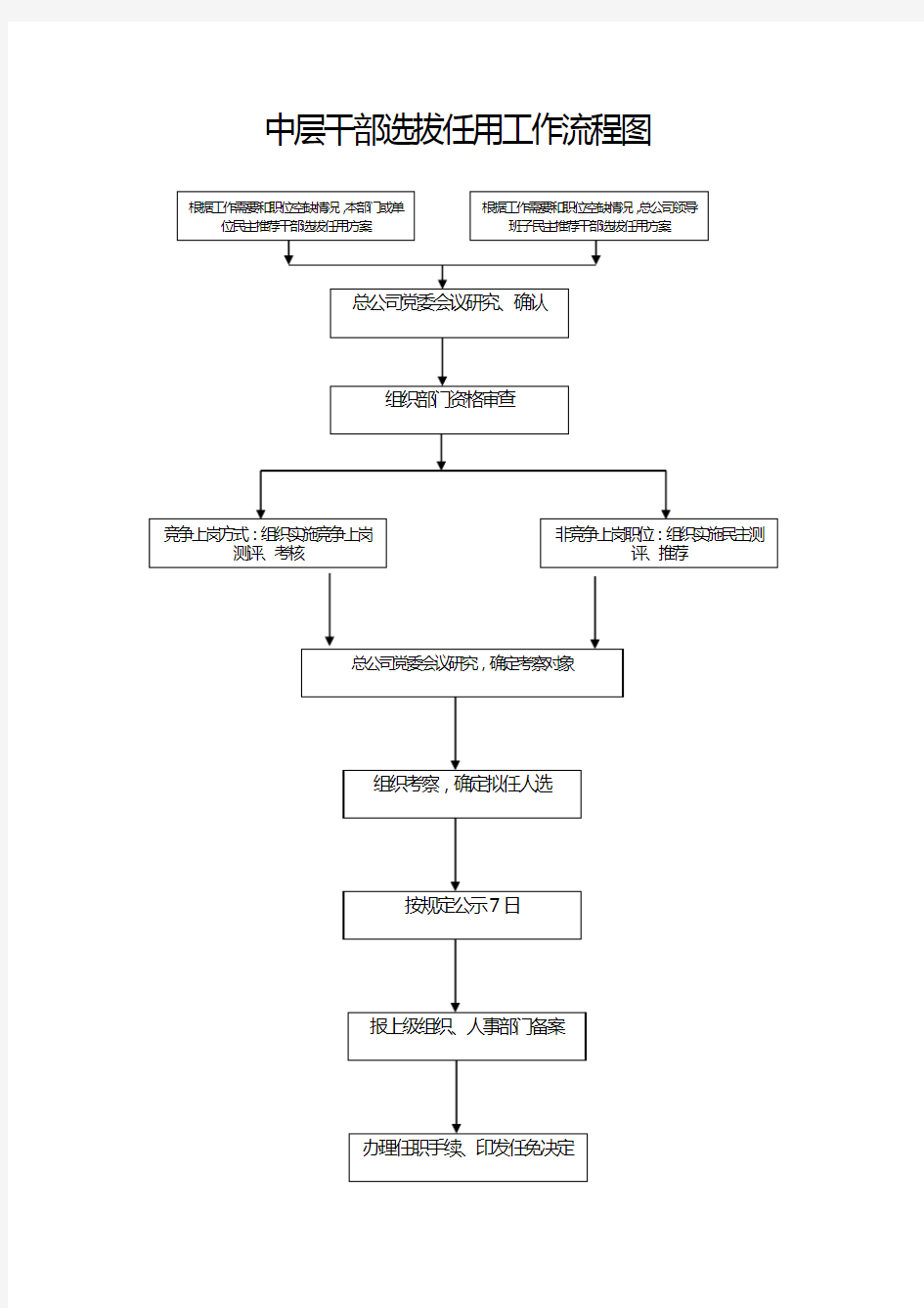 中层干部选拔任用工作流程图