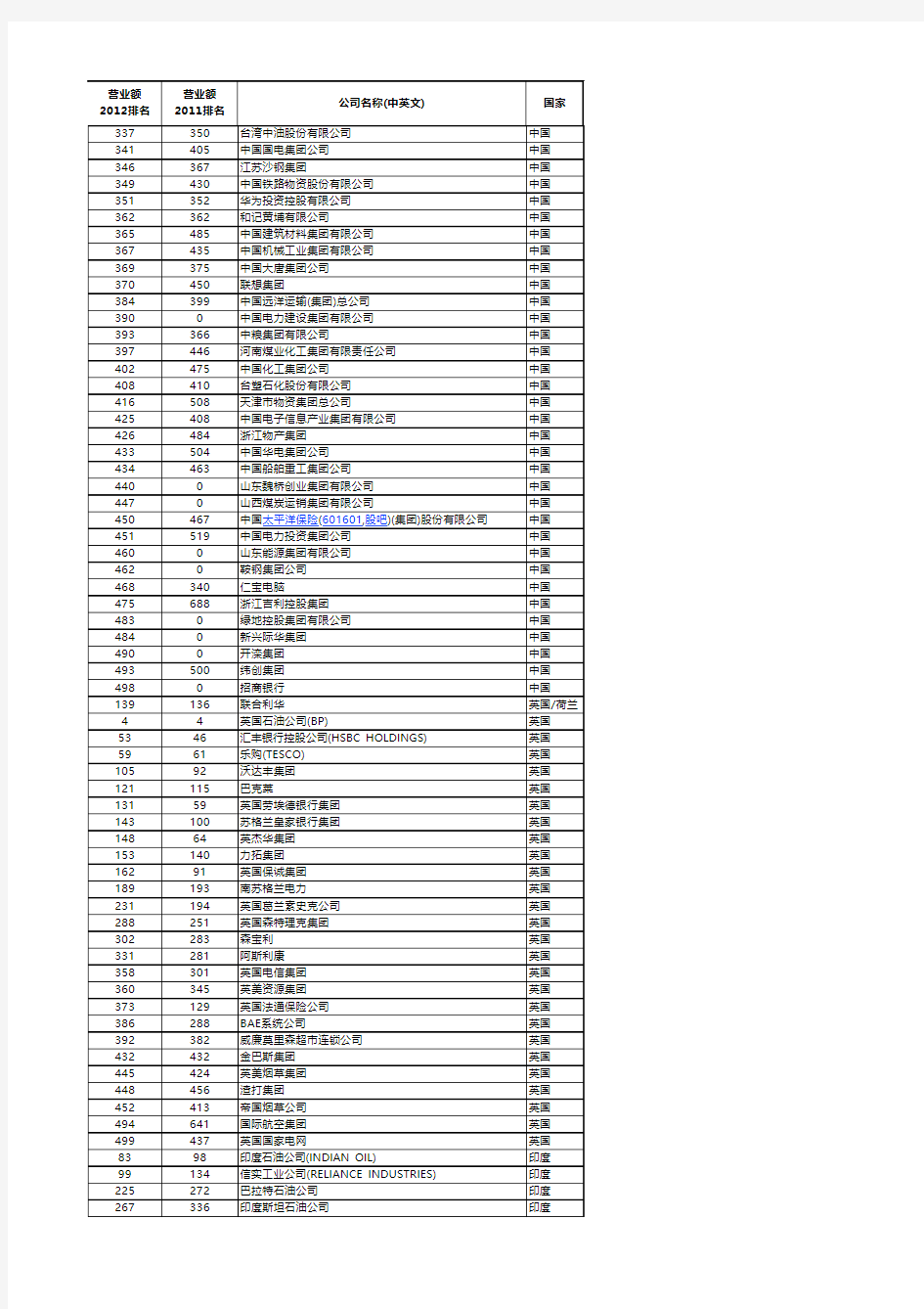 2012年度世界500强企业研究-各国企业数量