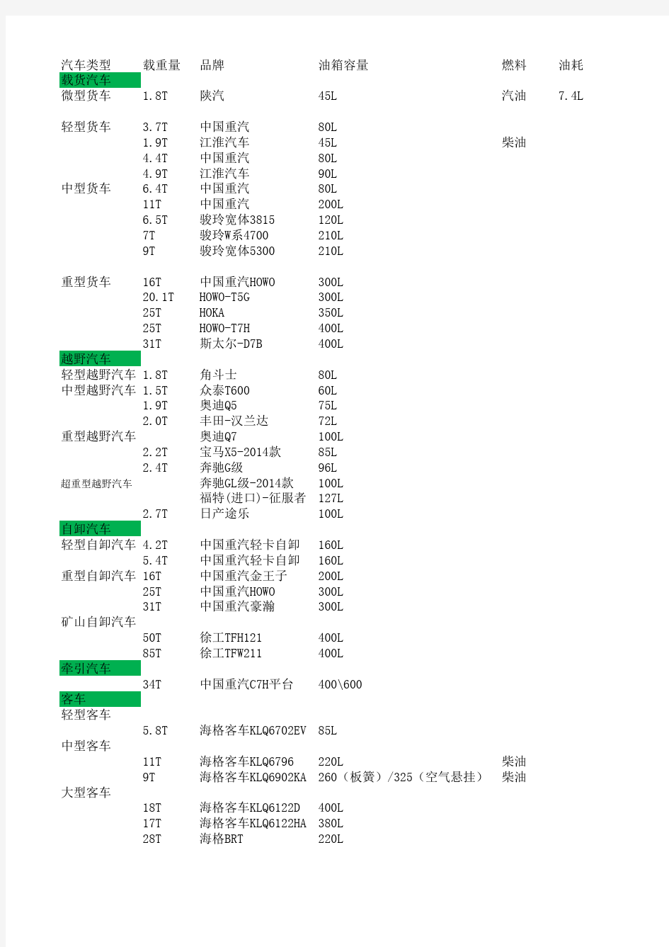 各种车辆载重及油箱容量介绍