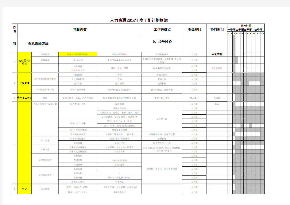 人力资源部2015年年度工作计划(V3)