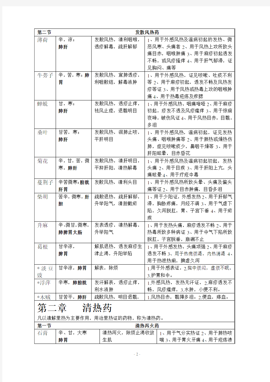 中药药性表(常见中药图解表)