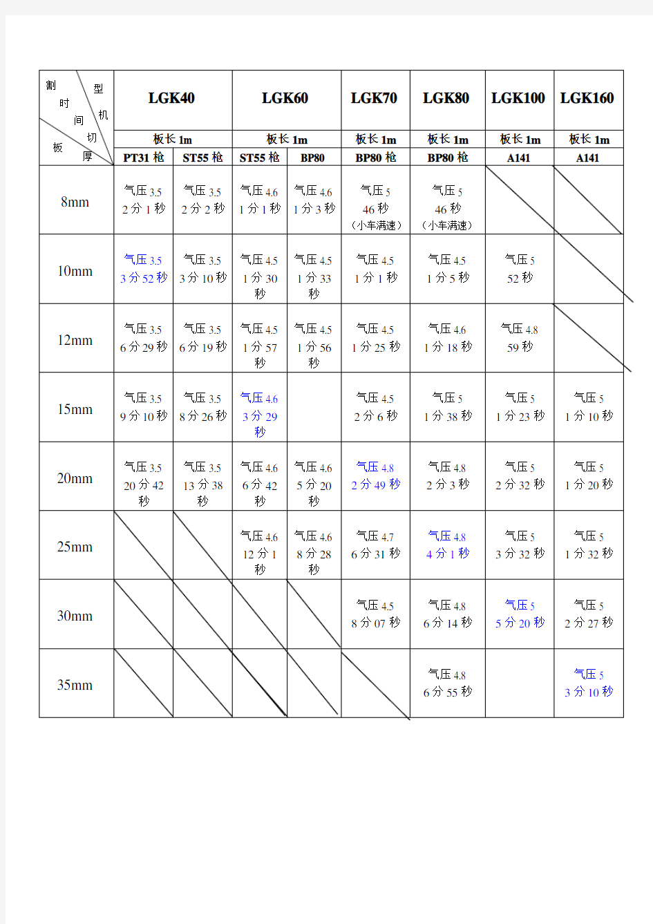 等离子切割机切割参数表(40A-160A)