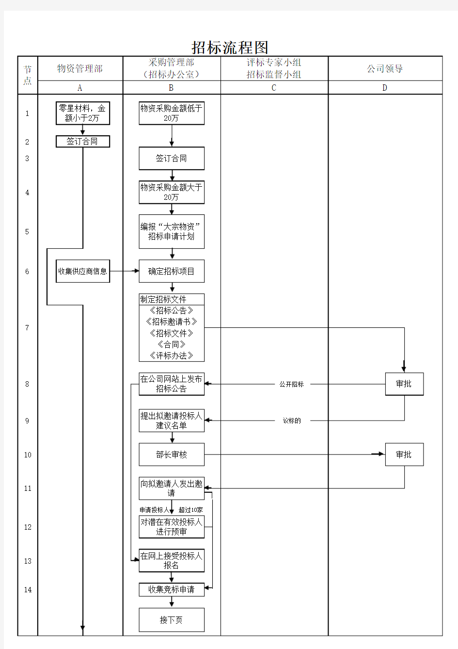 采购招标流程图