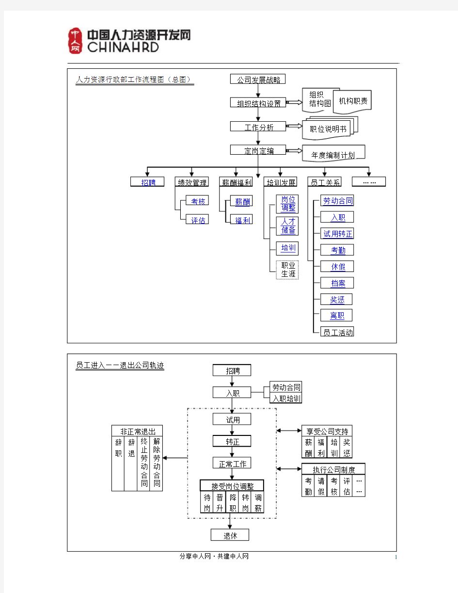 人力资源行政部工作流程图