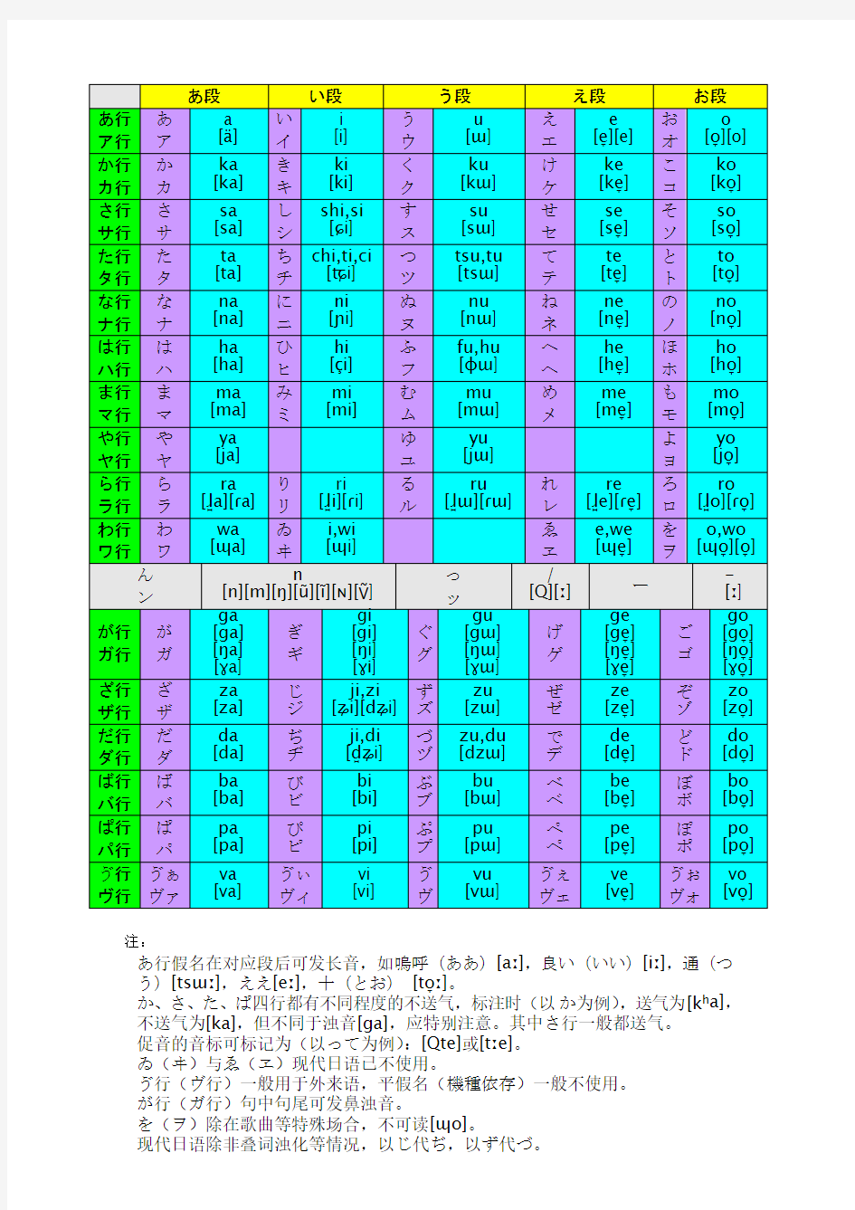 日语五十音图及其罗马音与国际音标