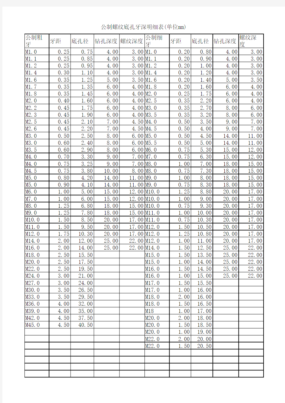 公制螺纹孔底径深度一览表