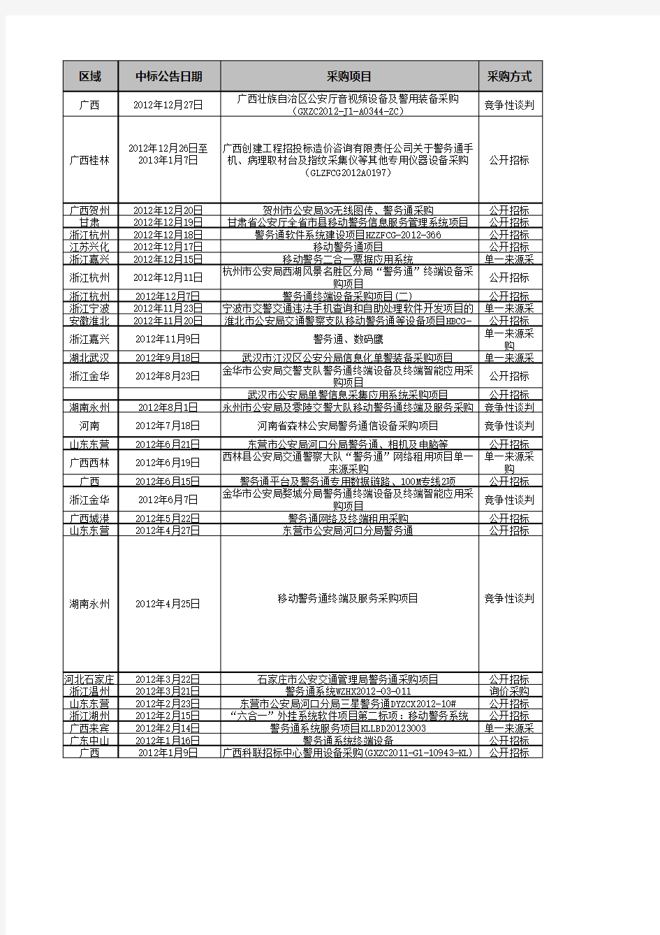 警务通近3年中标情况