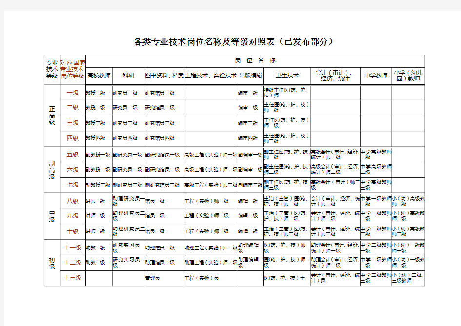 各类专业技术岗位名称及等级参照表(已发布部分)