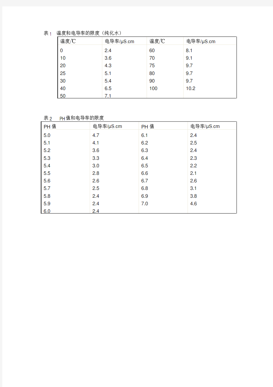 纯化水电导率与温度和ph的关系