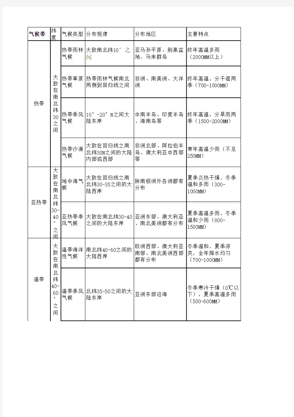 世界主要气候类型比较表(原创最全)