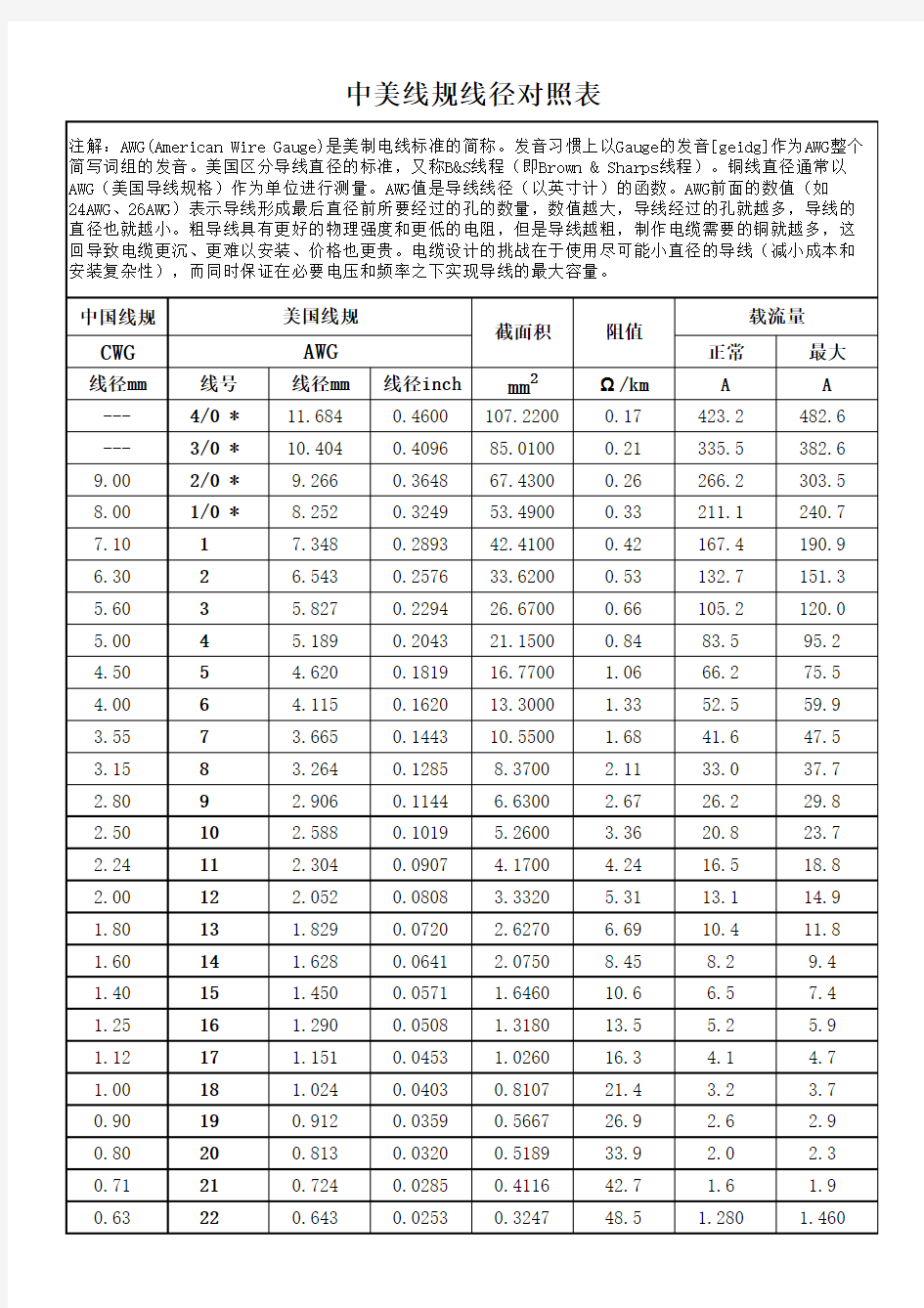 中美WG线规对照表