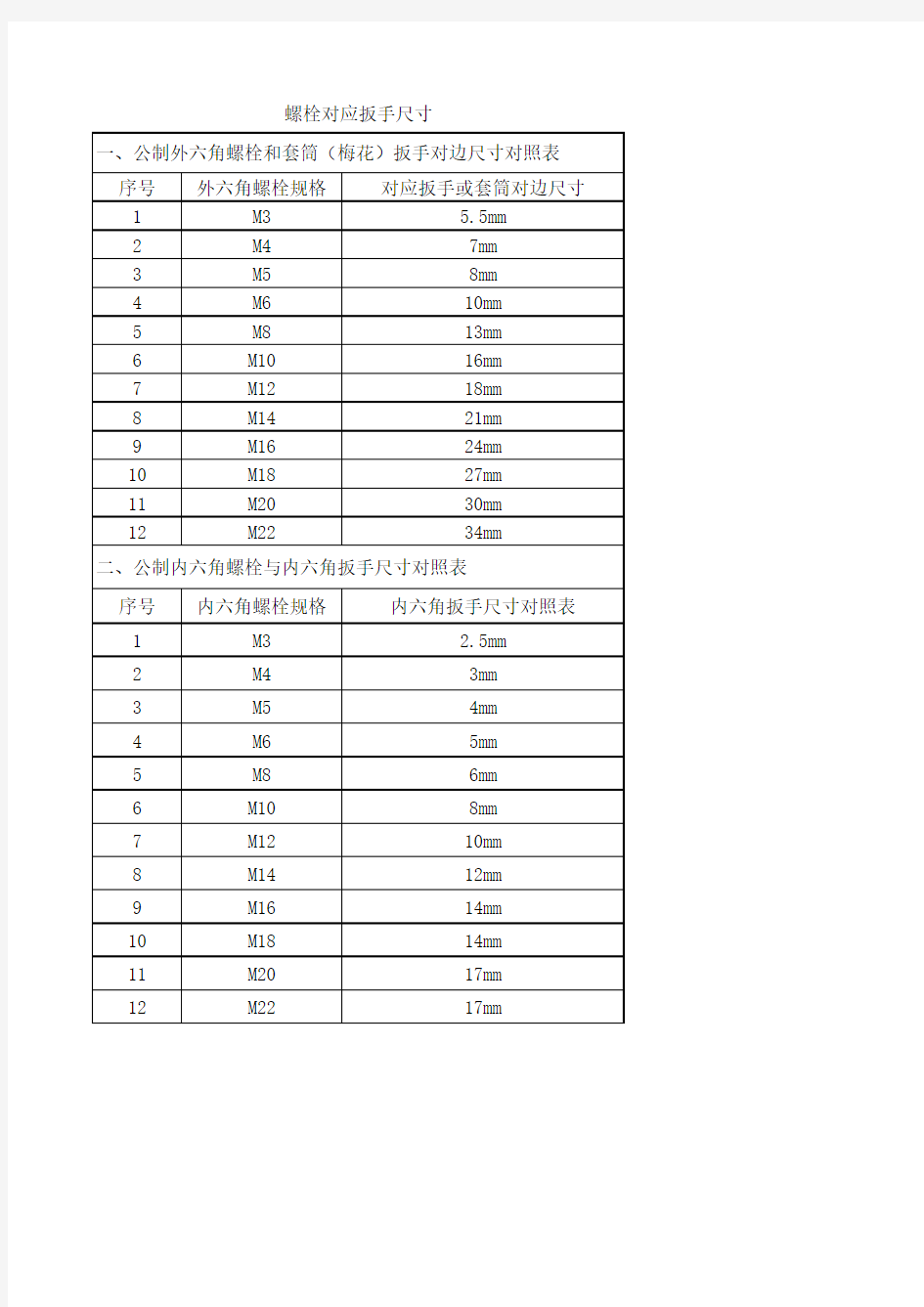 螺栓对应扳手套筒尺寸对照表