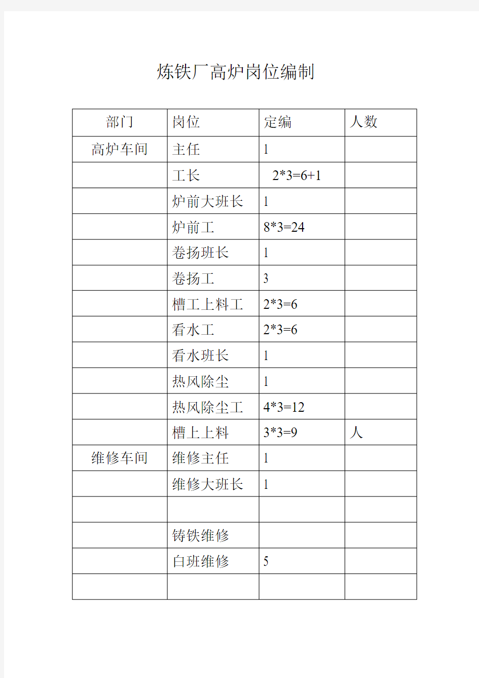 炼铁厂高炉岗位编制