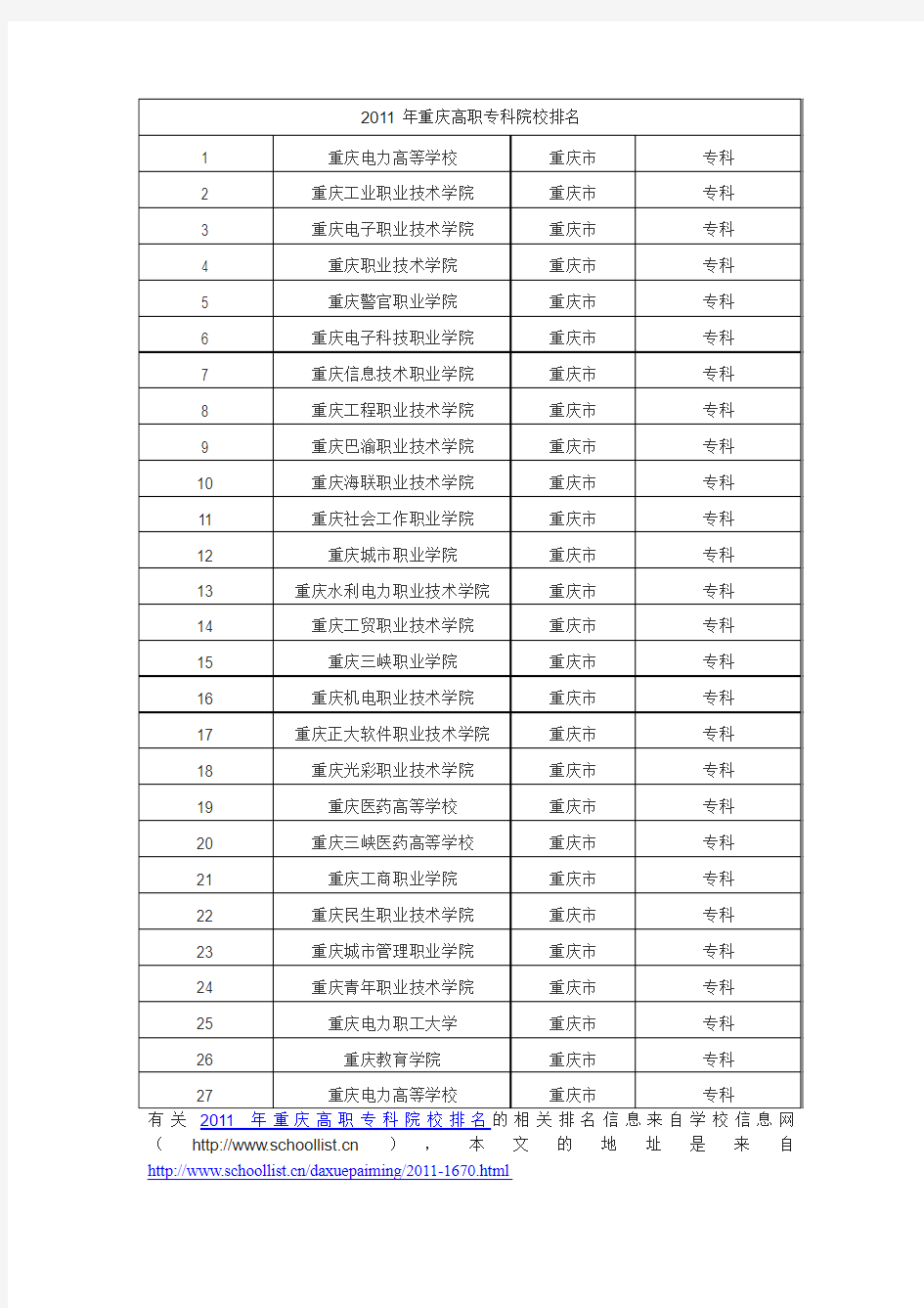 2011年重庆高职专科院校排名