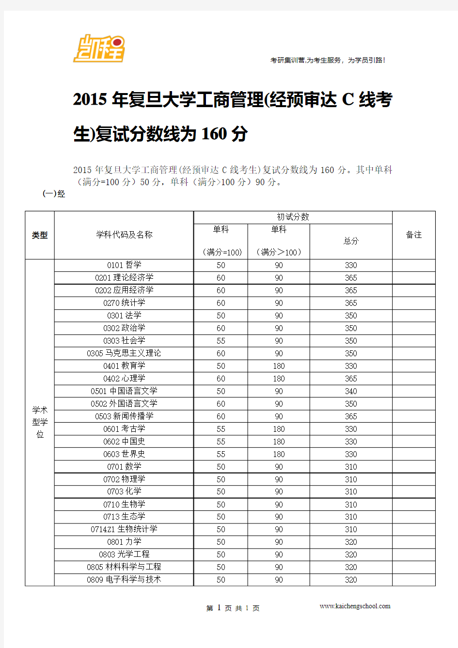 2015年复旦大学工商管理(经预审达C线考生)复试分数线为160分