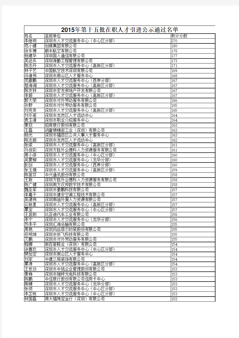 12015年第十五批在职人才引进公示通过人员名单xls