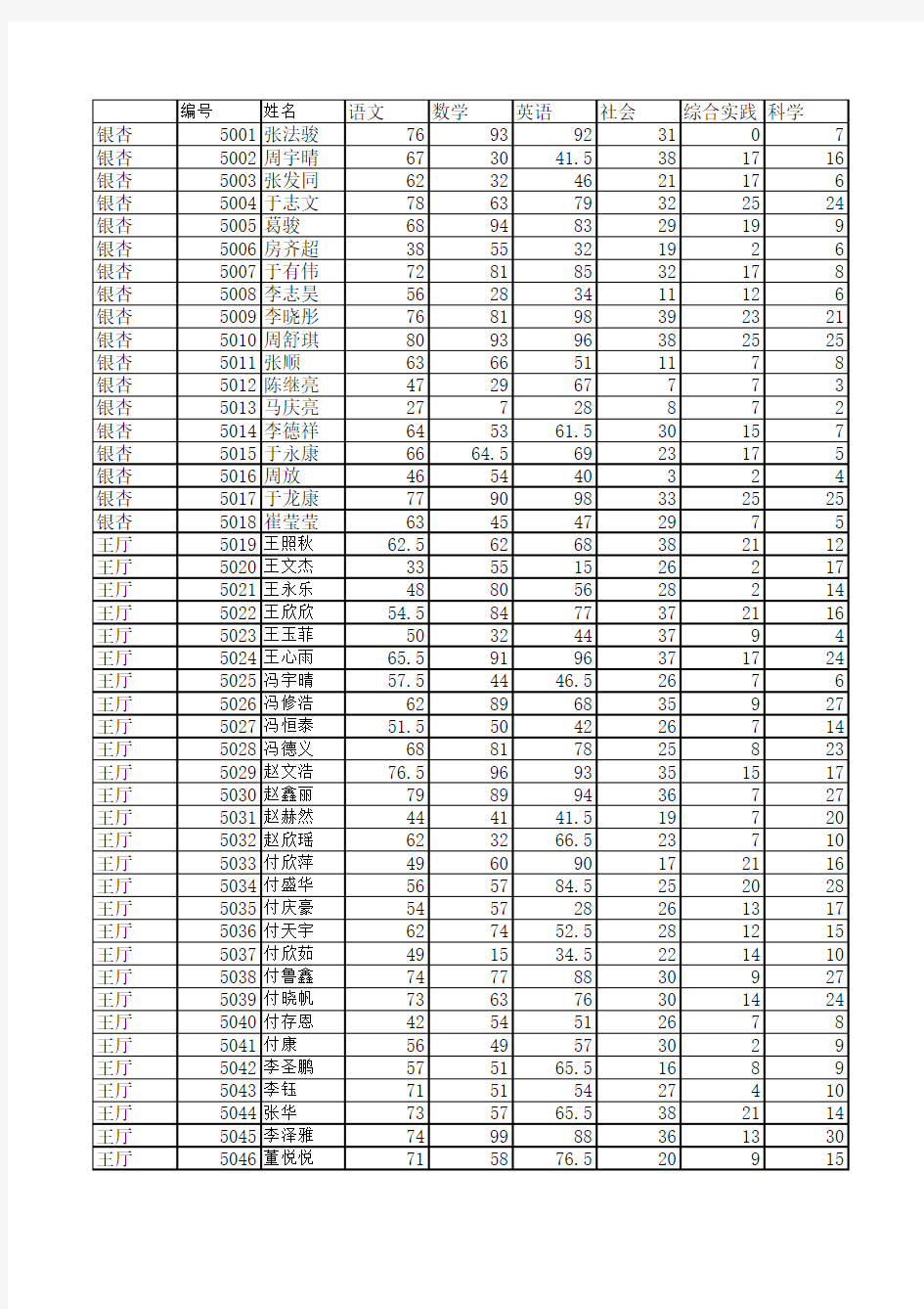 2013-2014学年第一学期末考试成绩统计表