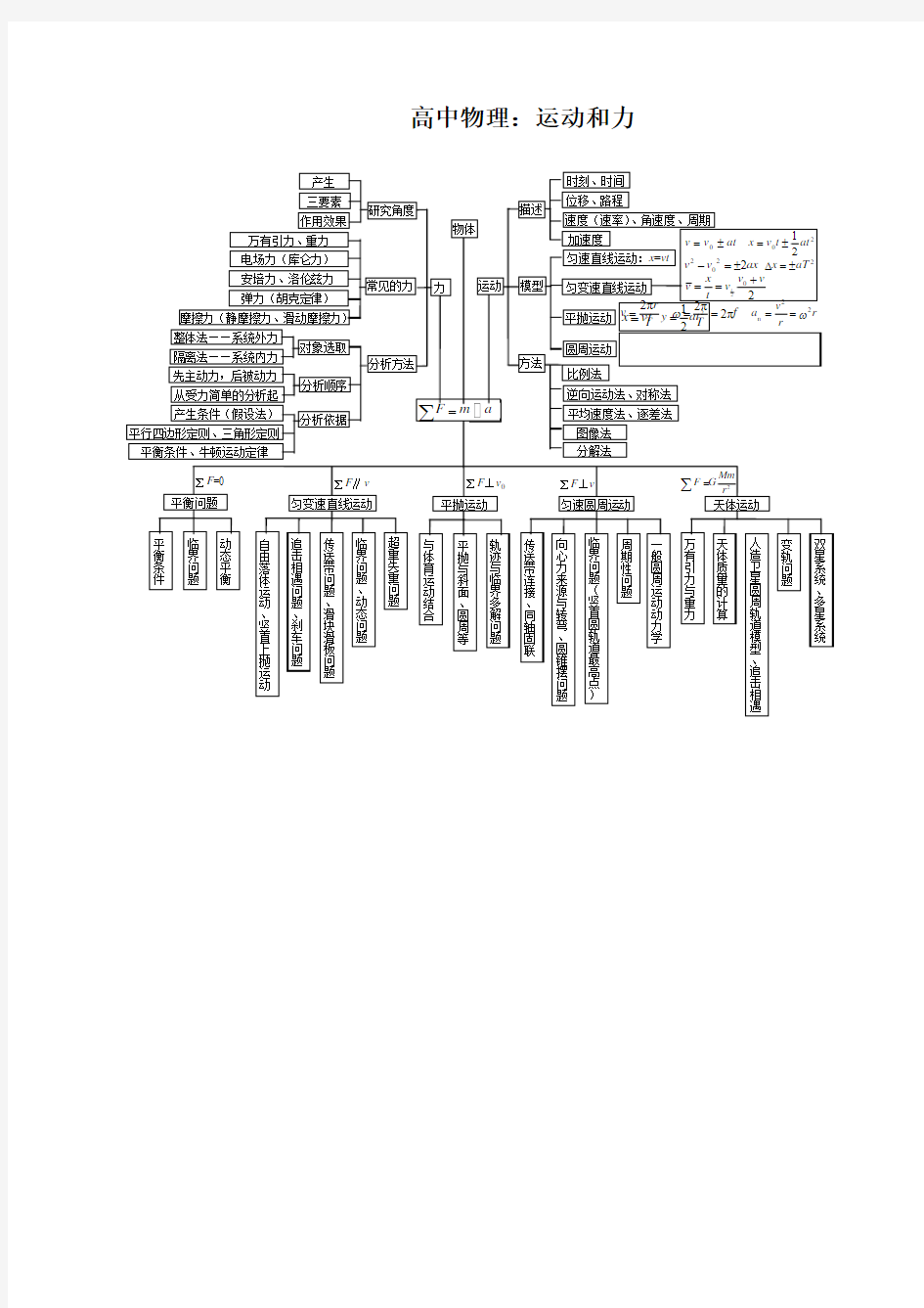 高中物理：运动和力