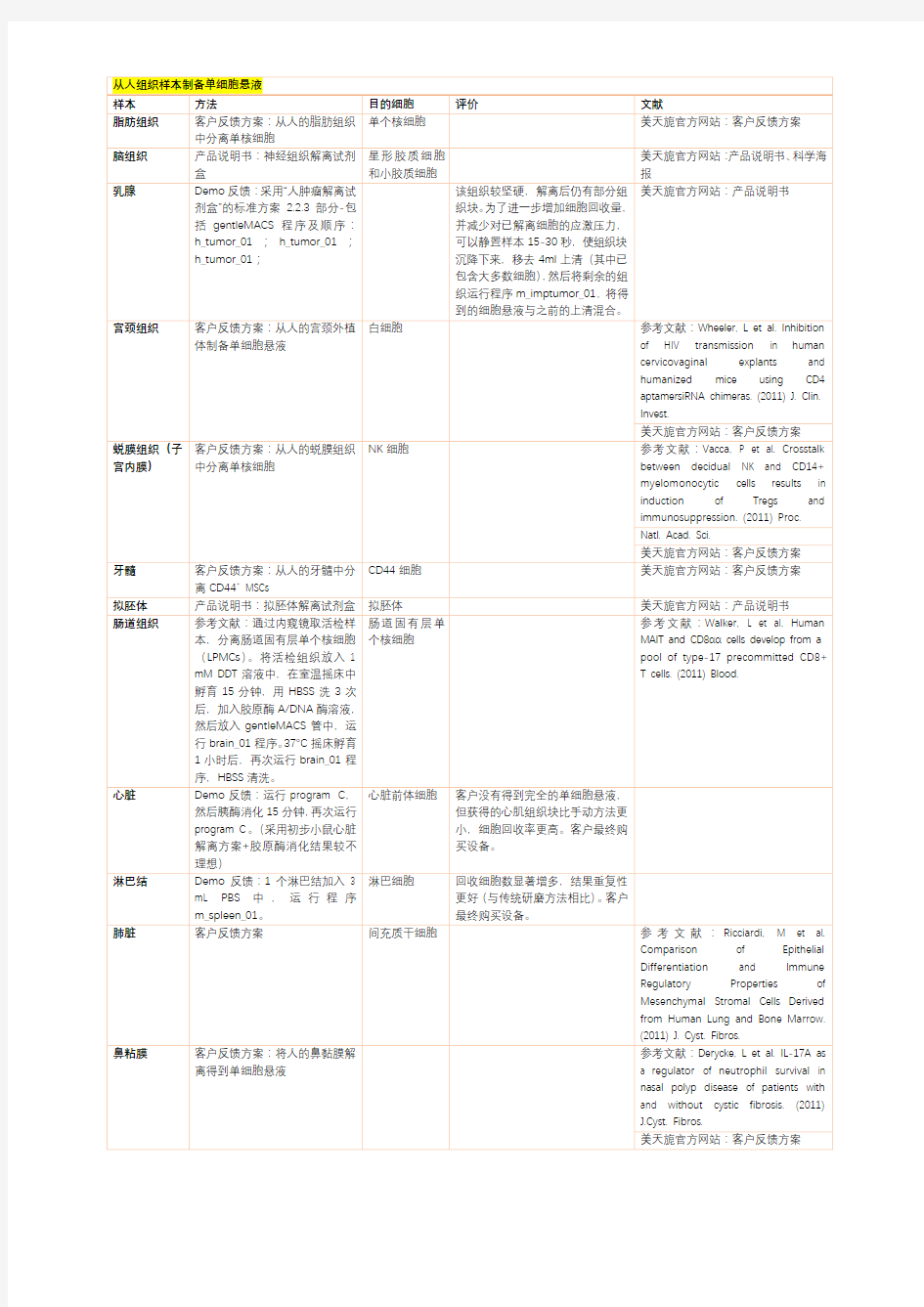 从人组织样本制备单细胞悬液文献美天旎官方网站客户反馈