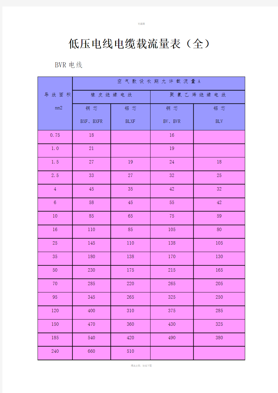 低压电线电缆载流量表全)