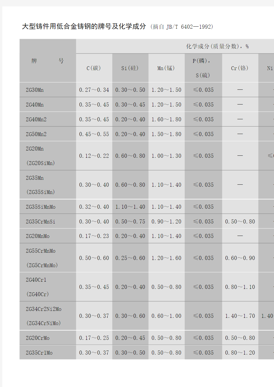 大型铸件用低合金铸钢的牌 及化学成分