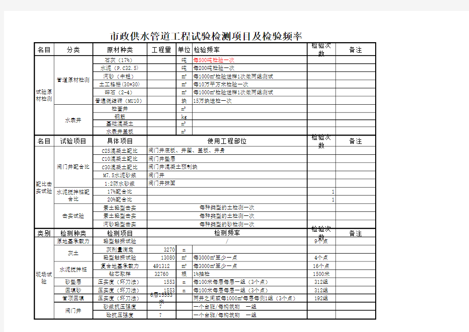 市政给排水管道工程试验项目及频率