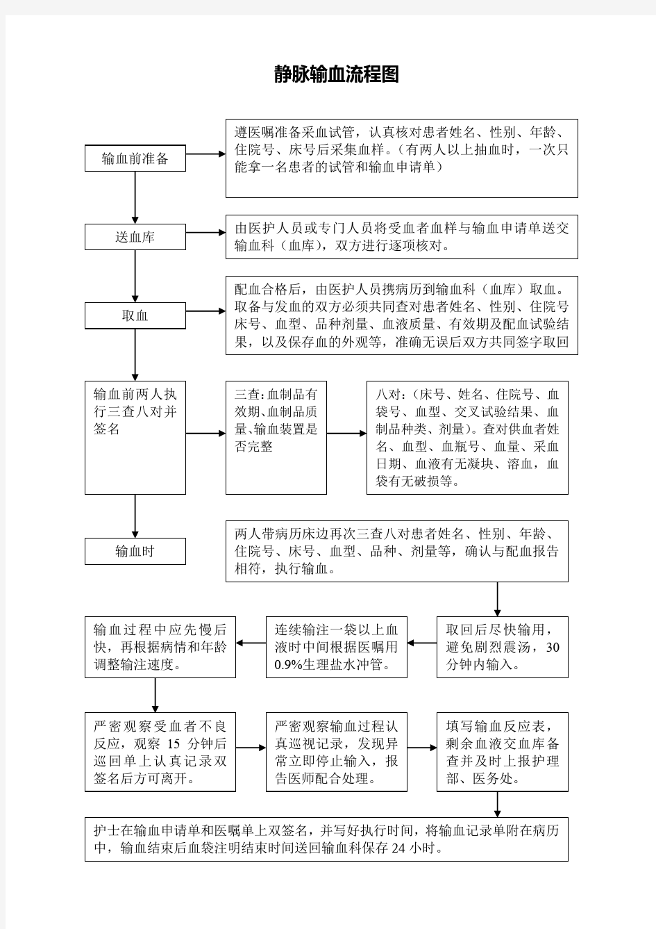 输血管理工作流程图