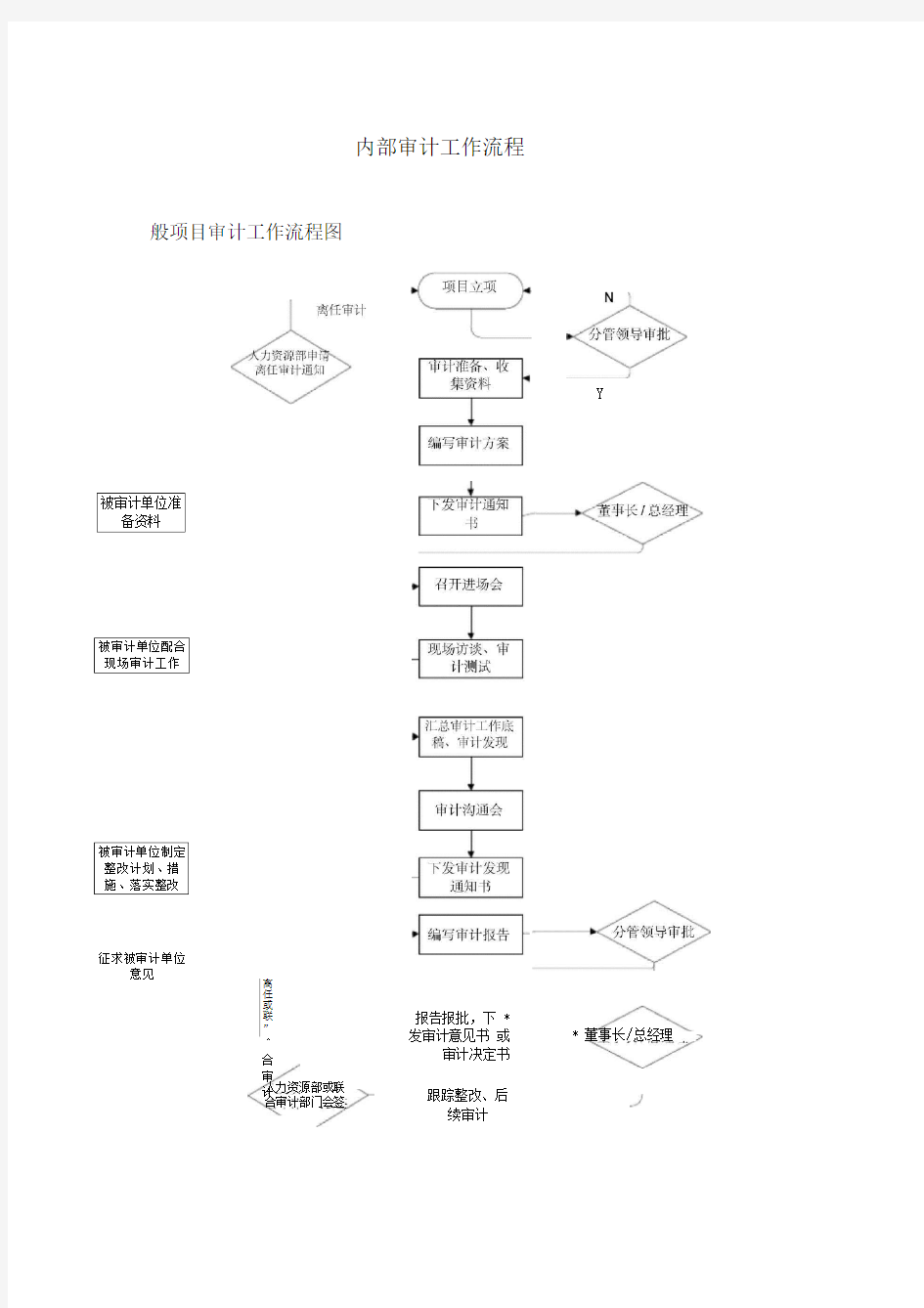 内部审计工作流程