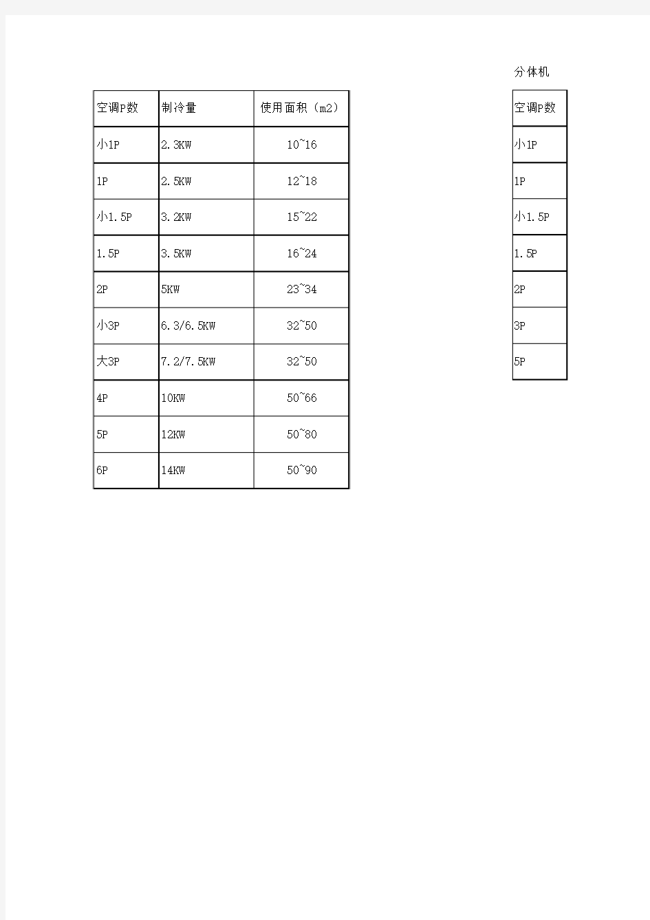 空调设计快速选型表(分体机、风管机)