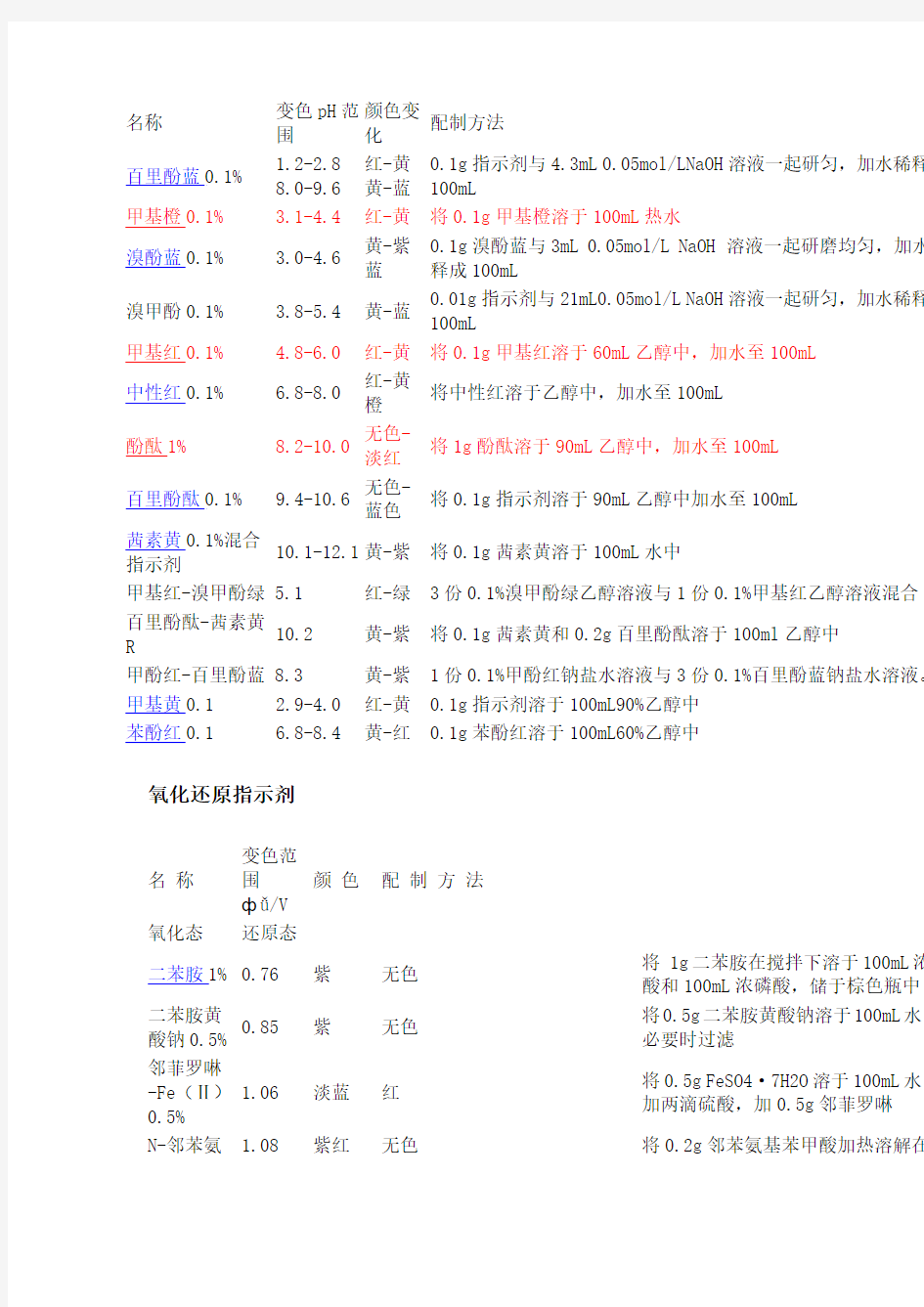 化学常用指示剂指示范围及配置方法