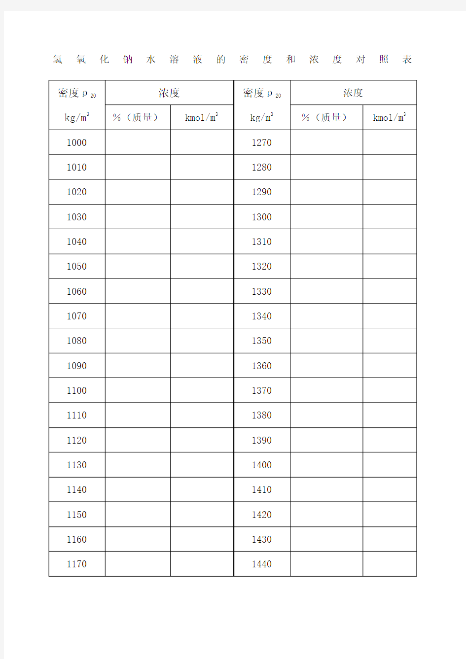 氢氧化钠水溶液的密度和浓度对照表