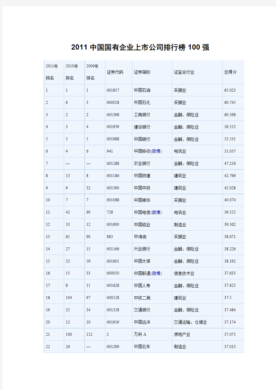 中国国有企业上市公司100强排名股票证券代码 证券简称 至排名对比【VIP专享】