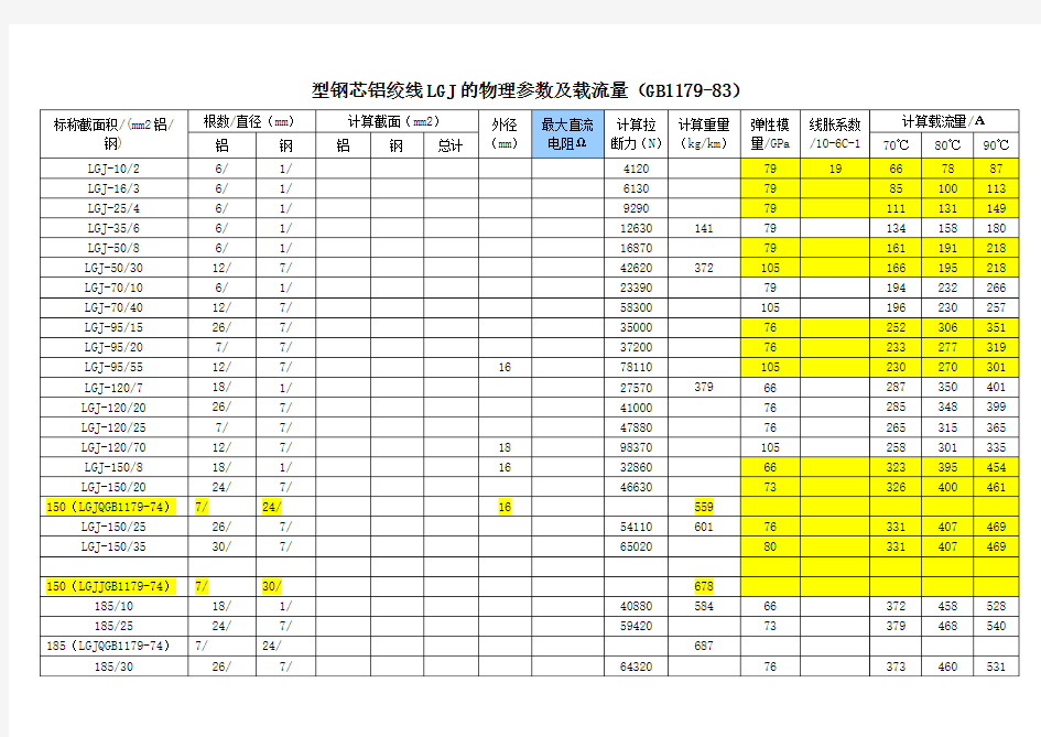 钢芯铝绞线LGJ物理参数及载流量