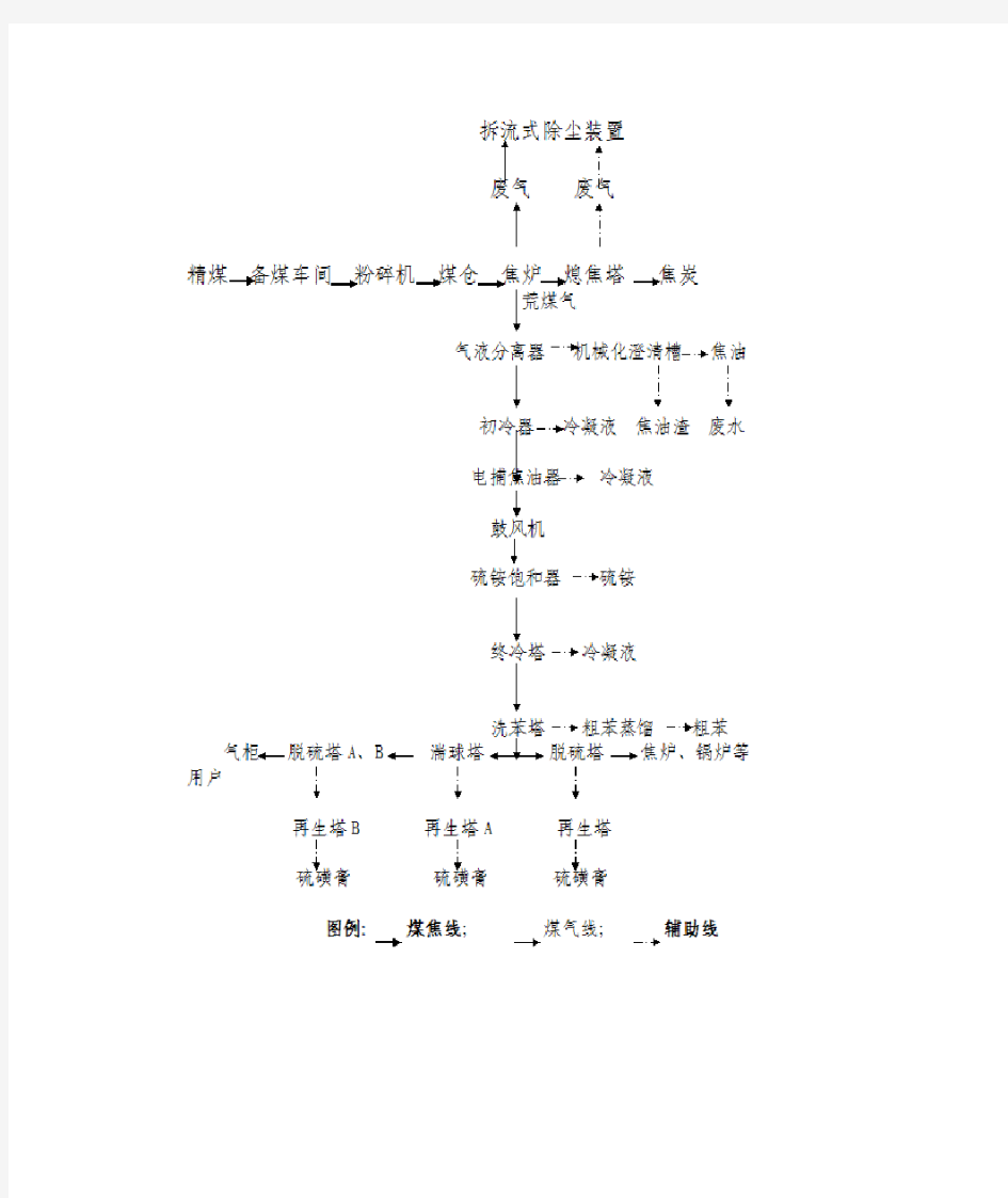焦炉煤气制甲醇工艺流程图(简图)