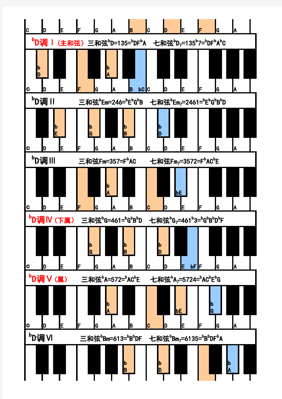 钢琴常用和弦图(1)